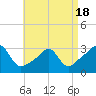 Nashawena Island tide chart for Friday, April 18, 2025