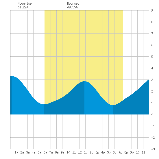 Nashawena Island tide chart for Saturday, April 19, 2025
