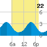 Nashawena Island tide chart for Tuesday, April 22, 2025