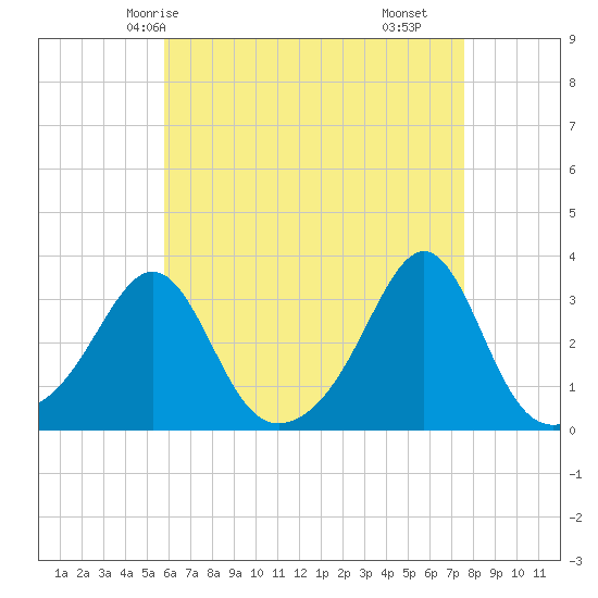 Nashawena Island tide chart for Thursday, April 24, 2025