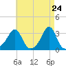 Nashawena Island tide chart for Thursday, April 24, 2025
