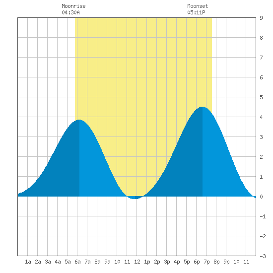 Nashawena Island tide chart for Friday, April 25, 2025