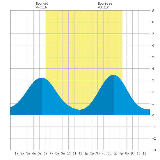 Nashawena Island tide chart for Tuesday, April 8, 2025
