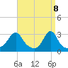 Nashawena Island tide chart for Tuesday, April 8, 2025