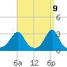 Nashawena Island tide chart for Wednesday, April 9, 2025