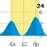 Nashawena Island tide chart for Saturday, May 24, 2025