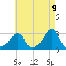 Nashawena Island tide chart for Friday, May 9, 2025