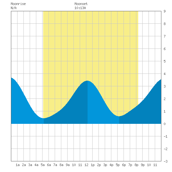 Nashawena Island tide chart for Monday, June 16, 2025