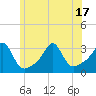 Nashawena Island tide chart for Tuesday, June 17, 2025