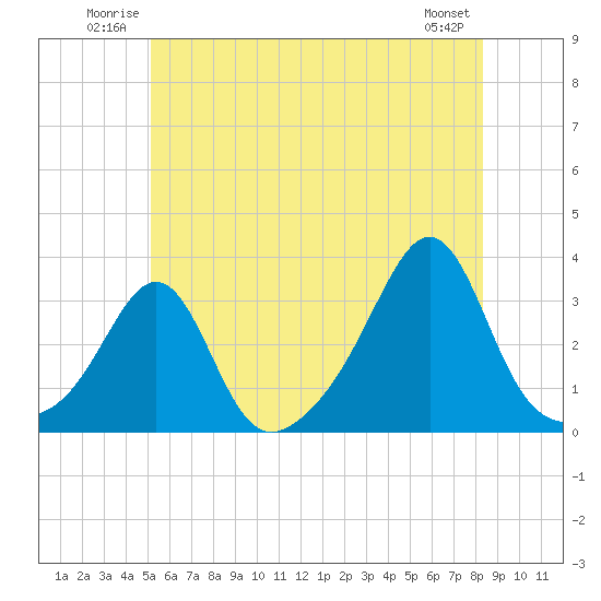 Nashawena Island tide chart for Sunday, June 22, 2025