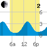 Nashawena Island tide chart for Monday, June 2, 2025