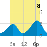 Nashawena Island tide chart for Sunday, June 8, 2025