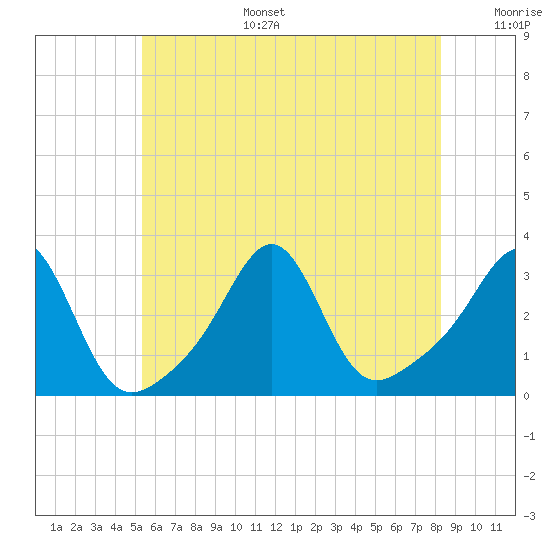 Nashawena Island tide chart for Tuesday, July 15, 2025
