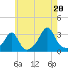 Nashawena Island tide chart for Sunday, July 20, 2025