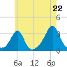 Nashawena Island tide chart for Tuesday, July 22, 2025