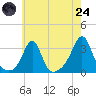 Nashawena Island tide chart for Thursday, July 24, 2025