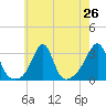 Nashawena Island tide chart for Saturday, July 26, 2025