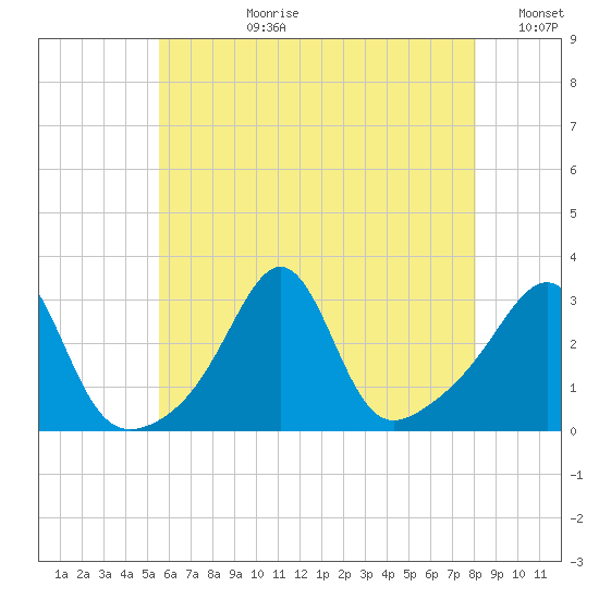 Nashawena Island tide chart for Monday, July 28, 2025