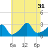 Nashawena Island tide chart for Thursday, July 31, 2025