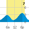 Nashawena Island tide chart for Monday, July 7, 2025