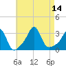 Nashawena Island tide chart for Thursday, August 14, 2025