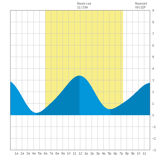 Nashawena Island tide chart for Thursday, August 28, 2025