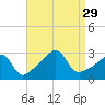 Nashawena Island tide chart for Friday, August 29, 2025