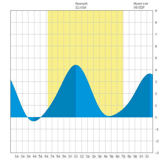 Nashawena Island tide chart for Thursday, September 11, 2025