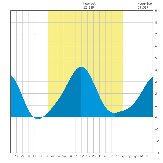 Nashawena Island tide chart for Friday, September 12, 2025