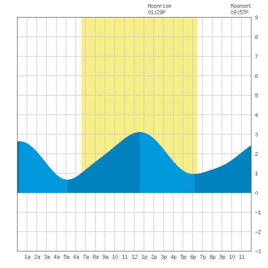 Nashawena Island tide chart for Sunday, September 28, 2025