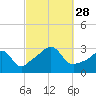 Nashawena Island tide chart for Sunday, September 28, 2025