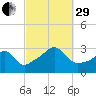 Nashawena Island tide chart for Monday, September 29, 2025
