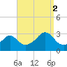Nashawena Island tide chart for Tuesday, September 2, 2025