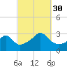 Nashawena Island tide chart for Tuesday, September 30, 2025
