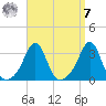 Nashawena Island tide chart for Sunday, September 7, 2025