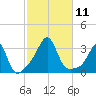 Nashawena Island tide chart for Saturday, October 11, 2025