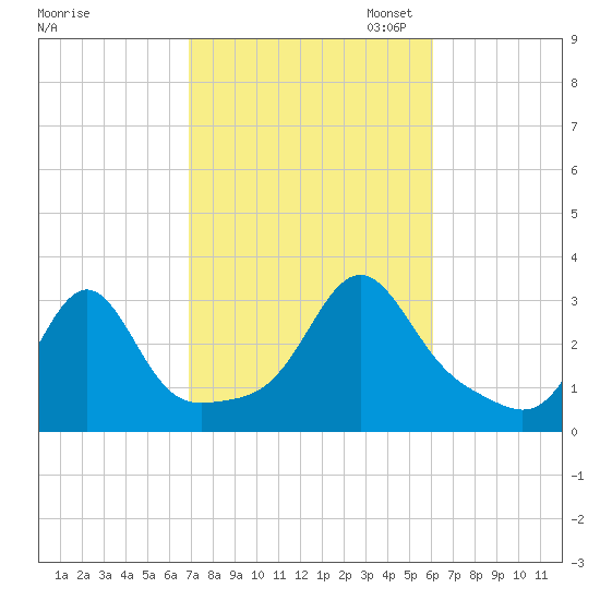 Nashawena Island tide chart for Tuesday, October 14, 2025