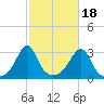 Nashawena Island tide chart for Saturday, October 18, 2025