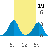 Nashawena Island tide chart for Sunday, October 19, 2025