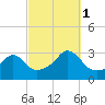 Nashawena Island tide chart for Wednesday, October 1, 2025