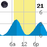 Nashawena Island tide chart for Tuesday, October 21, 2025