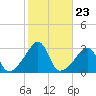 Nashawena Island tide chart for Thursday, October 23, 2025