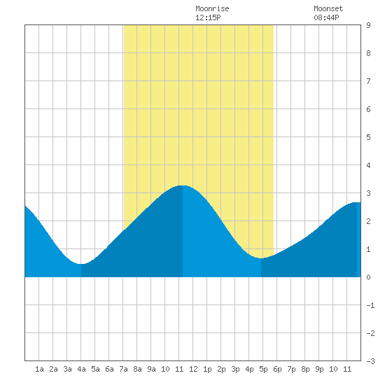 Nashawena Island tide chart for Sunday, October 26, 2025