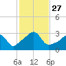 Nashawena Island tide chart for Monday, October 27, 2025