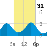 Nashawena Island tide chart for Friday, October 31, 2025