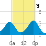 Nashawena Island tide chart for Friday, October 3, 2025