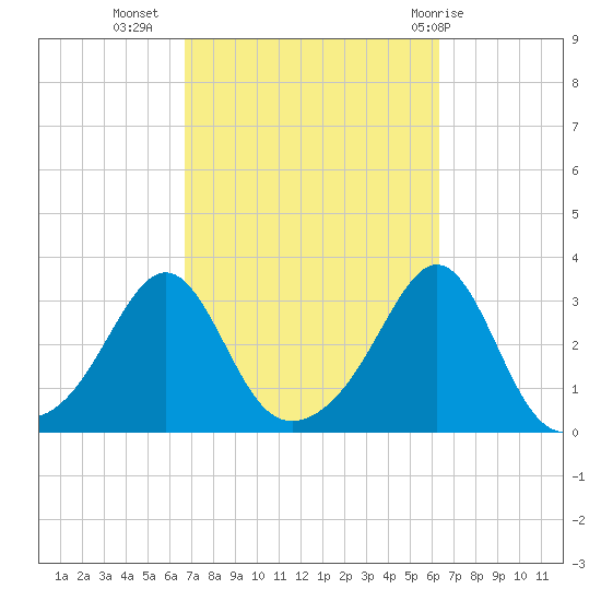 Nashawena Island tide chart for Saturday, October 4, 2025