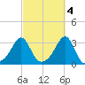 Nashawena Island tide chart for Saturday, October 4, 2025
