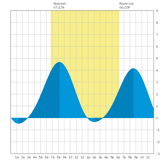 Nashawena Island tide chart for Tuesday, October 7, 2025