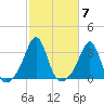 Nashawena Island tide chart for Tuesday, October 7, 2025